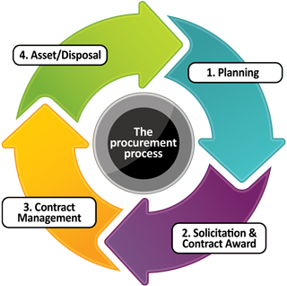 Graphic showing the procurement process.