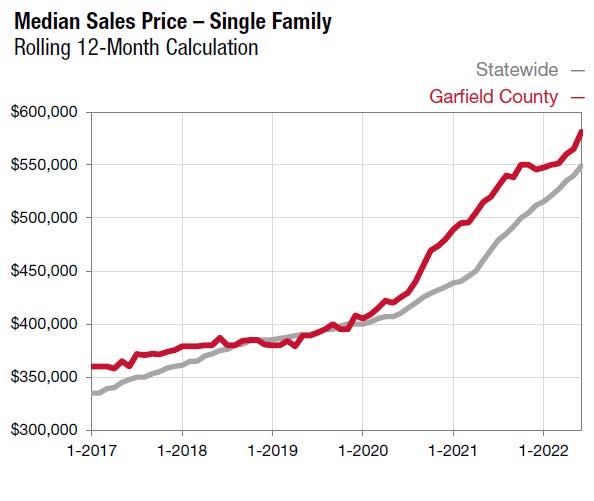 Median Sales Price Graph - Single Family Rolling 12 Month Calculation
