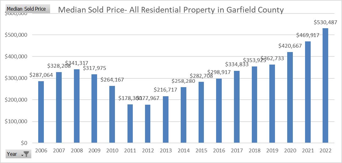 Median Sold Price Graph - All Residential Property in Garfield County