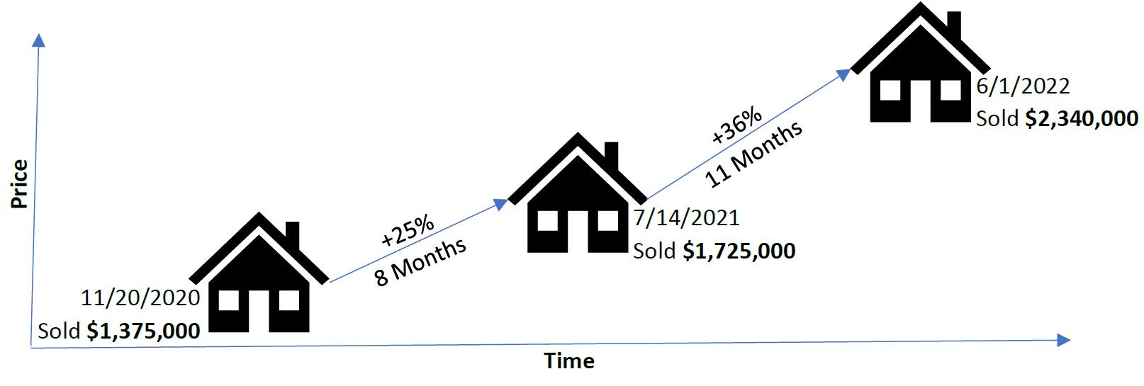 Time Adjustment Example - House Price over Time