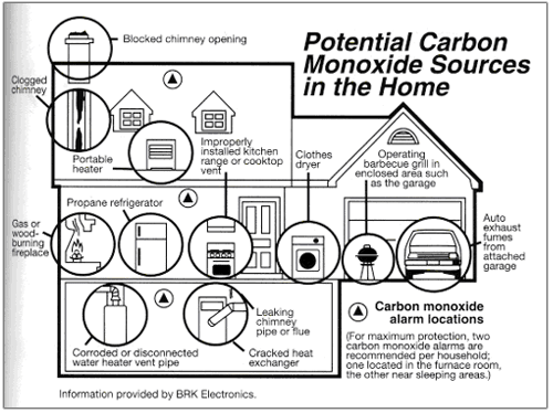 potential carbon monoxide sources in home