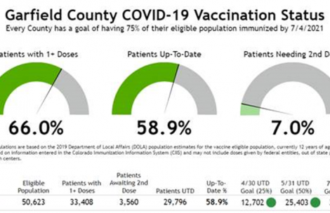 Graphic showing the numbers of Garfield County residents who are vaccinated