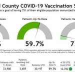 Sixty-seven percent of Garfield County residents have received at least one COVID-19 vaccine dose