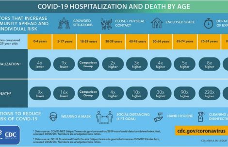 covid hospitlization and death by age